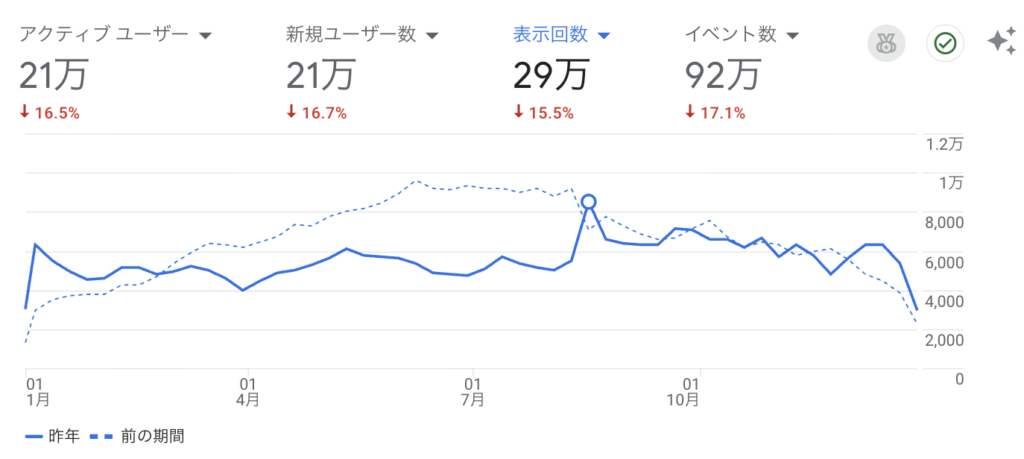 2025年における2つ目のブログPV推移（年間）
