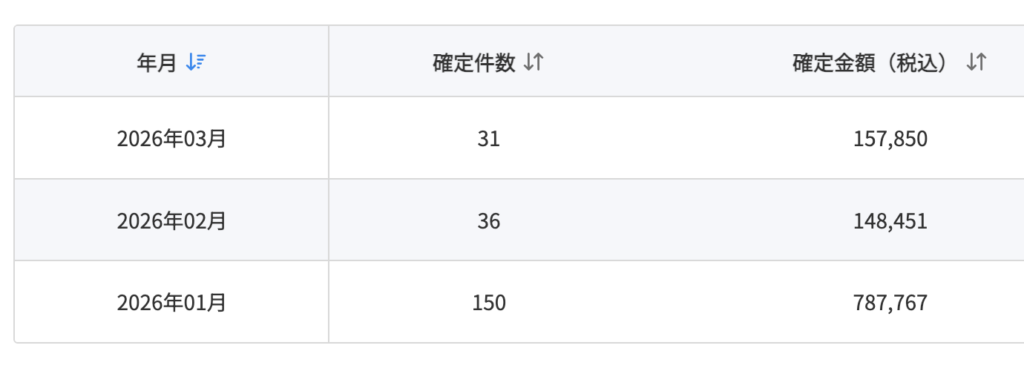 2026年におけるA8収益推移