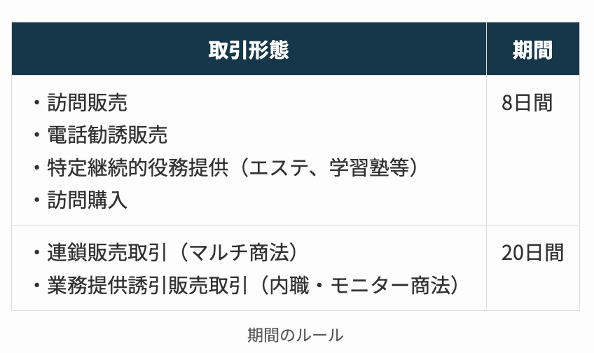 クーリングオフの期間のルール