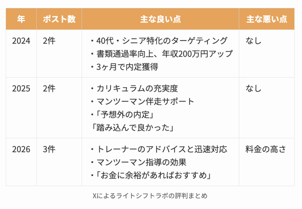 Xによるライトシフトラボの評判まとめ