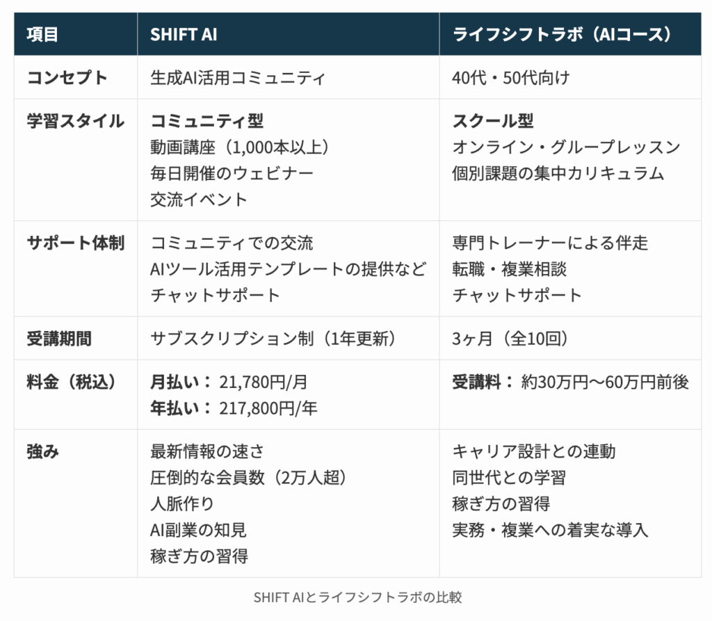 SHIFT AIとライフシフトラボの比較