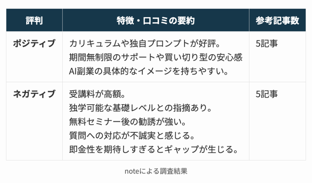 noteによるAIスキルアカデミー評判調査結果