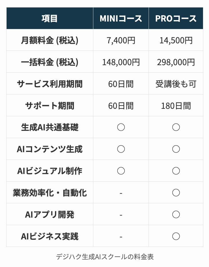 デジハク生成AIスクールの料金表