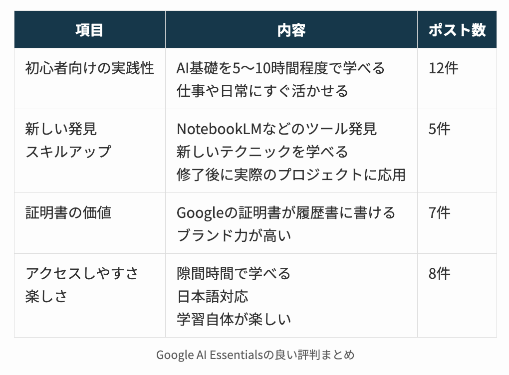 Google AI Essentialsの良い評判まとめ