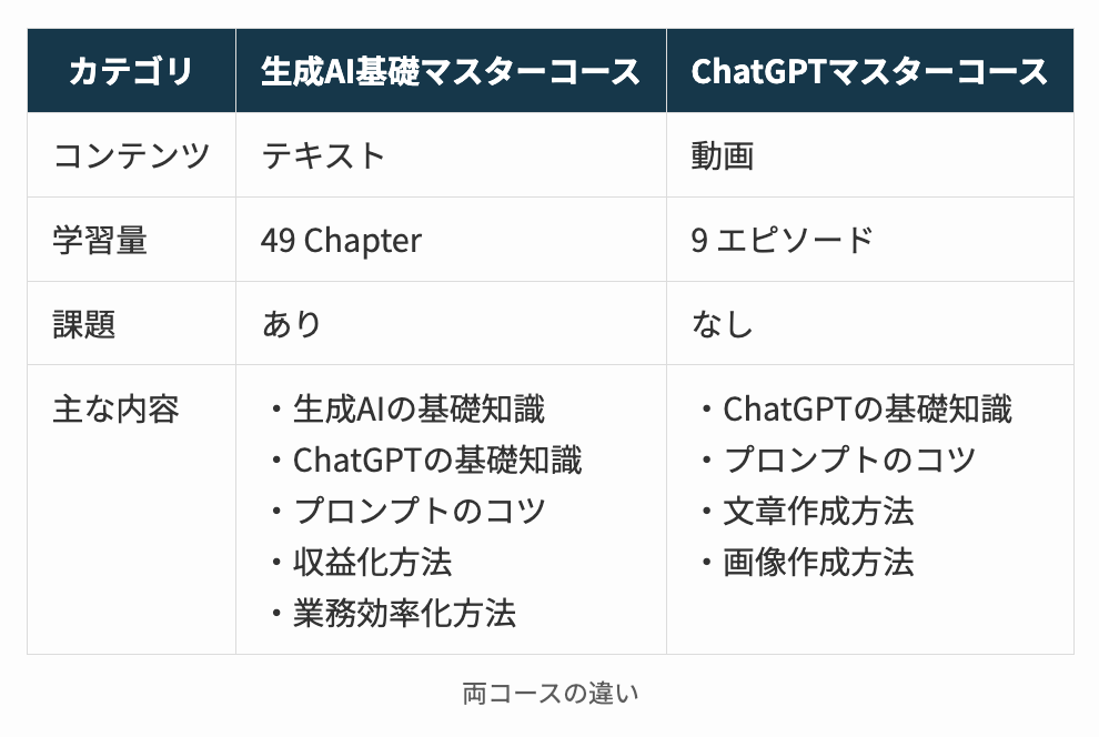 DMM 生成AI CAMPの生成AI基礎マスターコースとChatGPTマスターコースとの違い