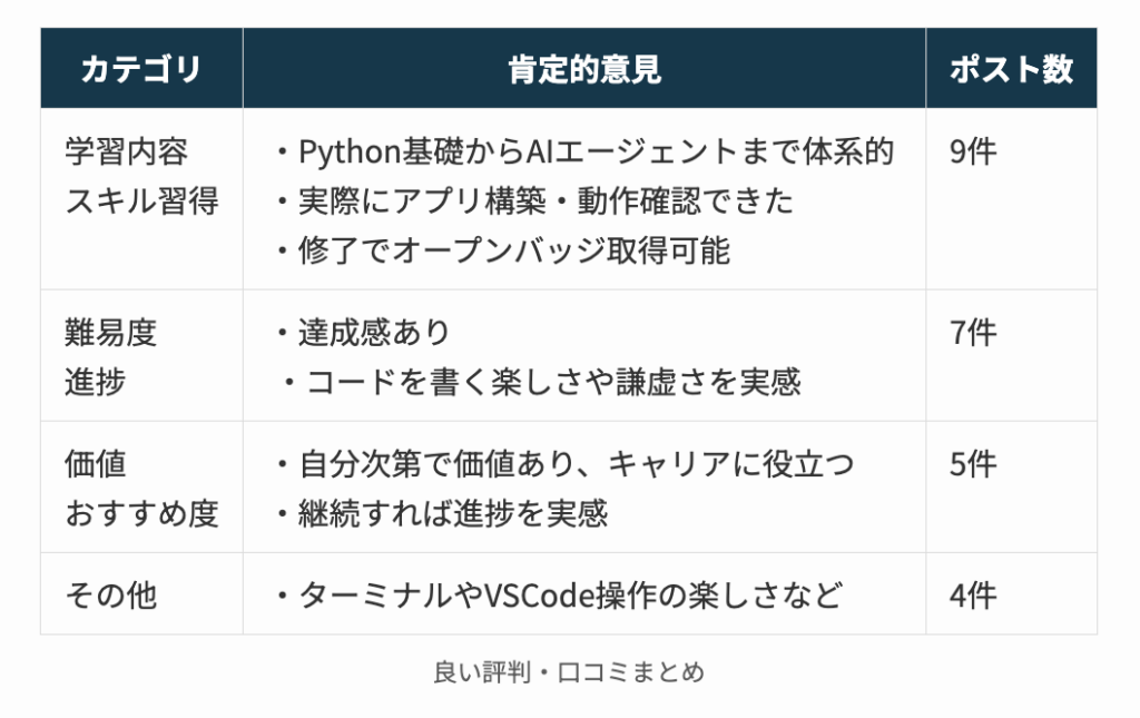 DMM生成AIエンジニアコースの良い評判・口コミまとめ