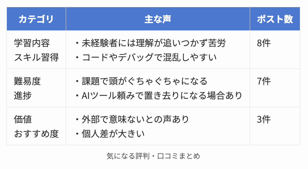 DMM生成AIエンジニアコースの気になる評判・口コミまとめ