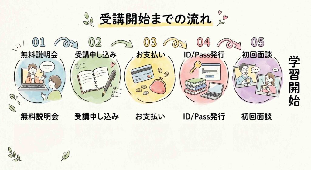 バイテク生成AI 無料セミナー後の流れ